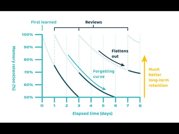 Spaced repetition: Science-backed secret to long-term memory
